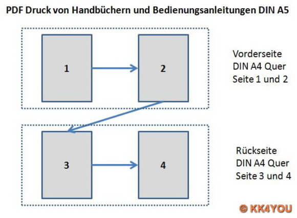 Reihenfolge der Seiten