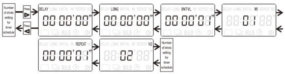 Sequenzen der Timer Aufnahme